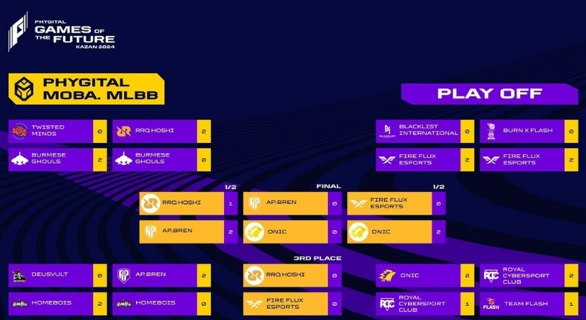 Hasil Playoff Games of Future Mobile Legends 2024. (Instagram @gamesofuture)