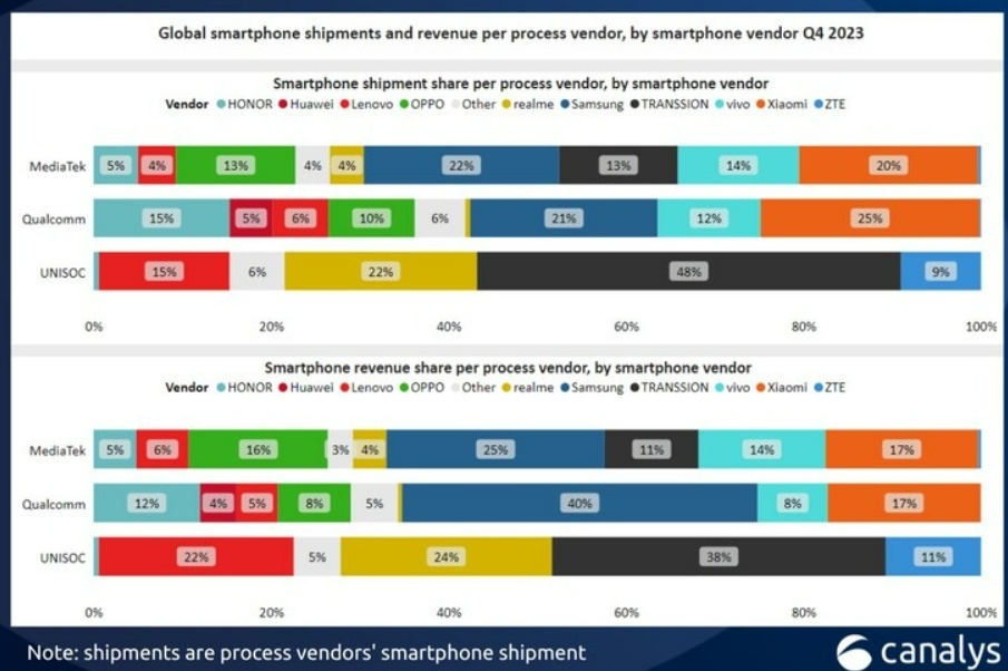 Chipset pada masing-masing merek smartphone di Q4 2023. (Canalys)