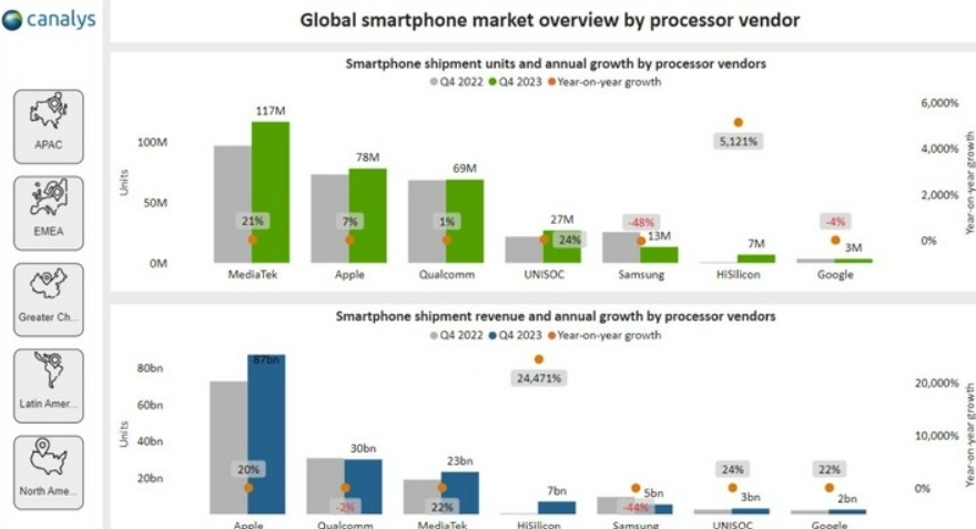 Pangsa pasar serta pengiriman chipset pada Q4 2023 dan Q4 2022. (Canalys)