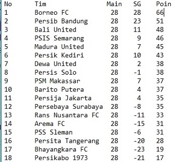 Klasemen Liga 1 (Tangkap layar Antara)