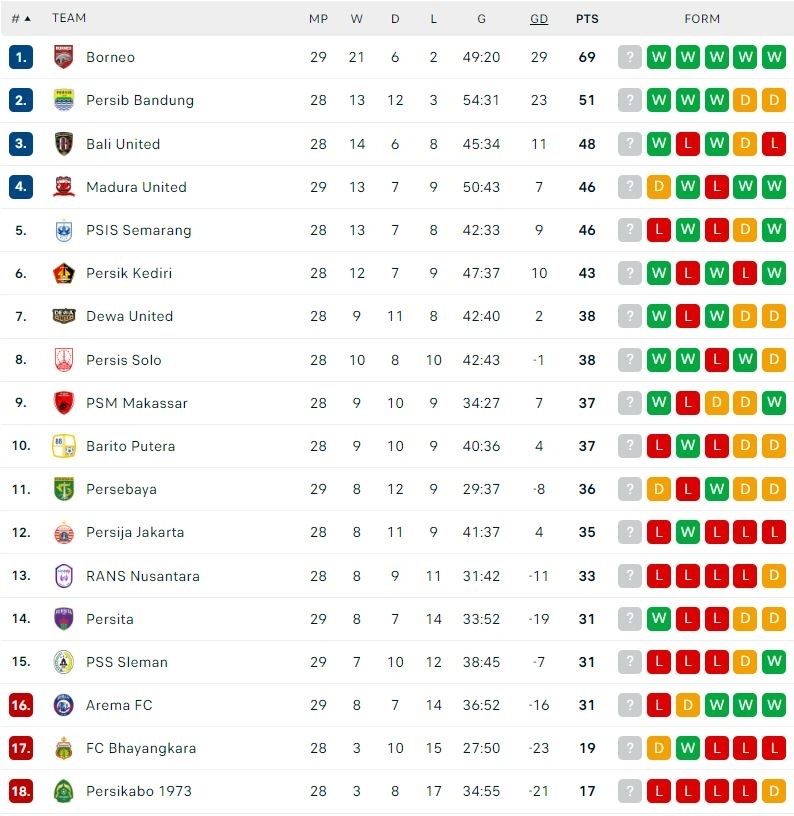 Klasemen terbaru BRI Liga 1, Jumat (15/3/2024). (Dok. Flashcore)