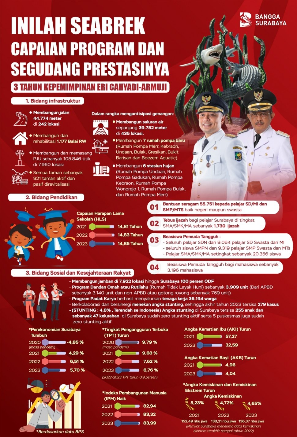 Capaian Program dan Seabrek Prestasi Wali Kota Surabaya Eri Cahyadi dan Wakil Wali Kota Surabaya Armuji. (Dok: Pemprov Surabaya)