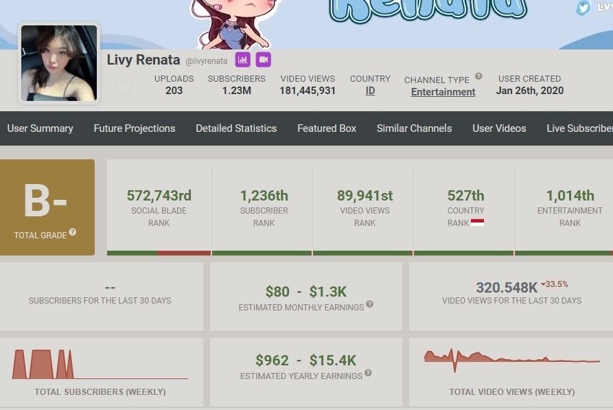 Pendapatan Livy Renata dari YouTube. (Social Blade)