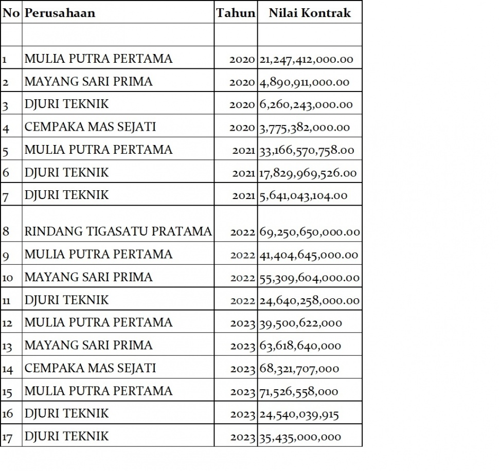 Data perusahaan pemenang tender proyek jalan di Provinsi Lampung selama 2020-2023. 