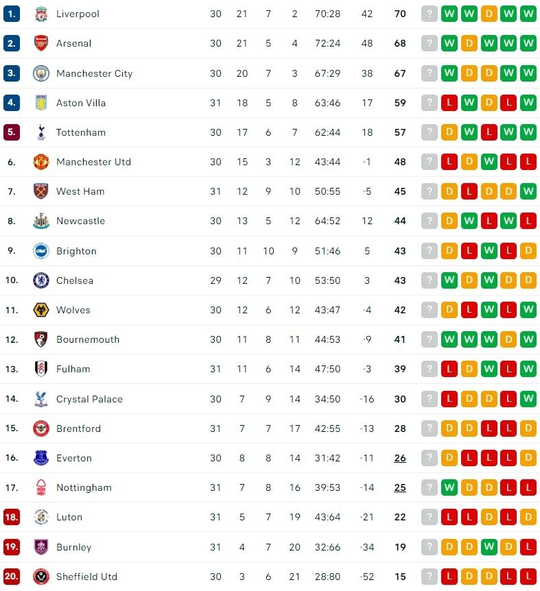 Klasemen Liga Inggris. (Dok. Flashcore)