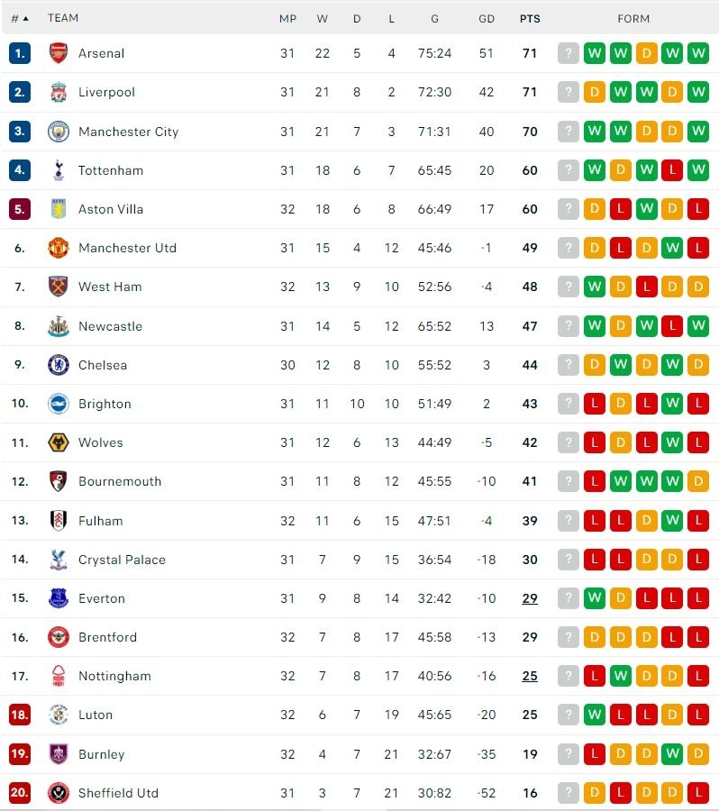 Klasemen Liga Inggris, Senin (8/4/2024).