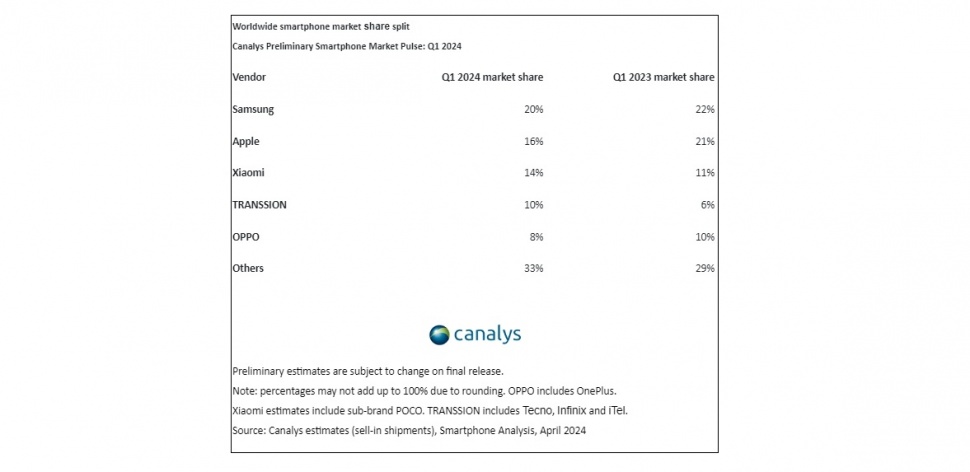 Pengiriman hp global kuartal 1 2024. [Canalys]