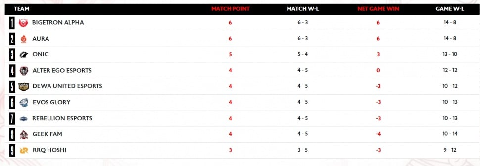 Klasemen MPL ID Season 13 Week 5. (MPL Indonesia)