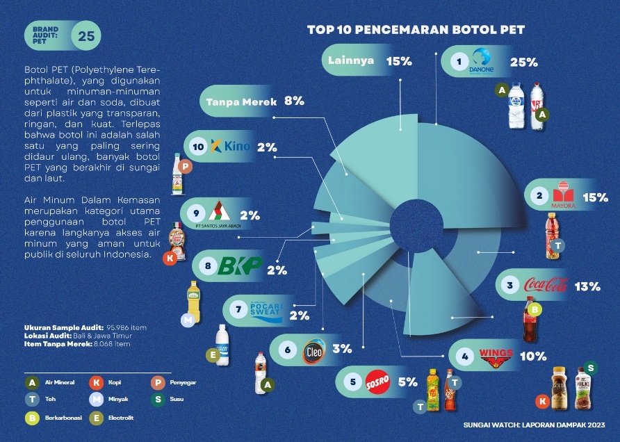 Data dan Ilustrasi Sampah oleh Sungai Watch (Foto:Sungai Watch)