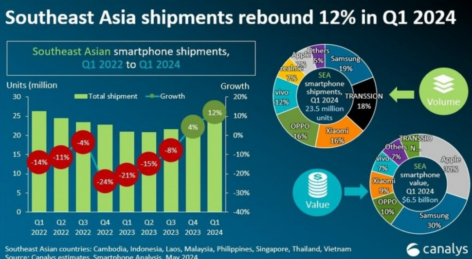 Pangsa pasar smartphone di Asia Tenggara pada Q1 2024. (Canalys)
