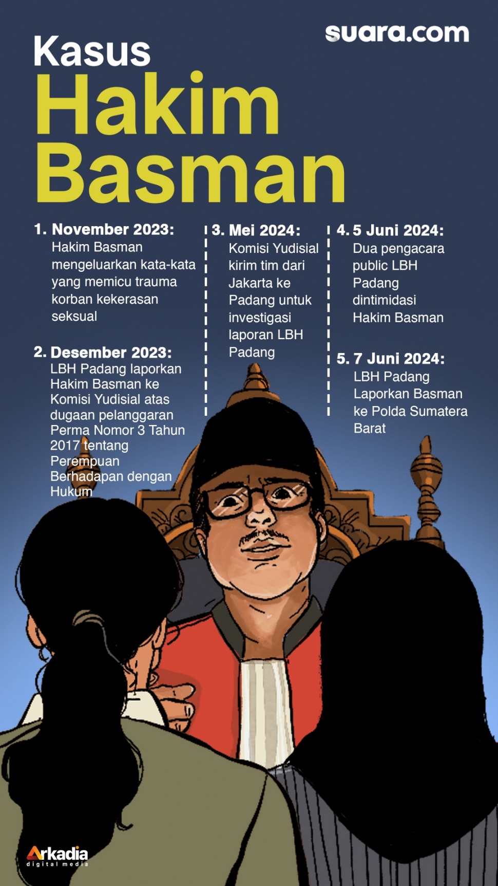 Infografis kasus hakim Basman mengancam dua pengacara publik dari LBH di Pengadilan Negeri Padang. [Suara.com/Emma]