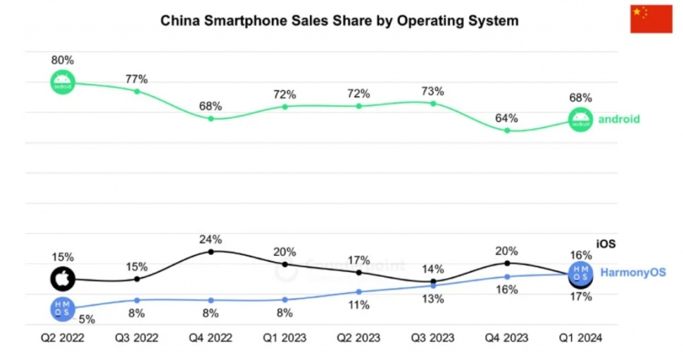 Pangsa pasar sistem operasi smartphone di China. (Counterpoint)