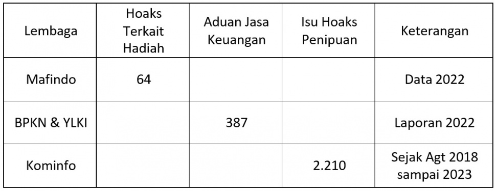 Data hoaks yang berkaitan dengan tema hadiah atau penipuan. [Sumber: Rilis lembaga pada tahun terkait]