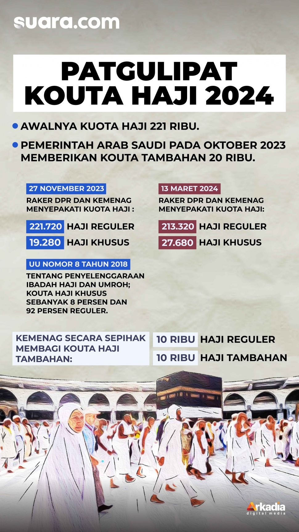 Infografis patgulipat dalam pengelolaan kuota haji oleh Kementerian Agama. [Suara.com/Rochmat]