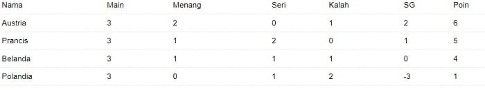 Klasemen Grup D Euro 2024