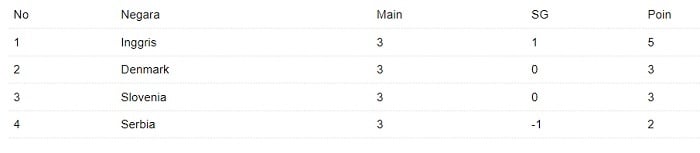 Klasemen Grup C Euro 2024