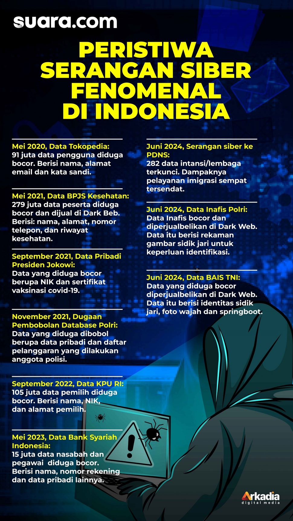 Infografis peristiwa serangan siber fenomenal di Indonesia. [Suara.com/Rochmat]