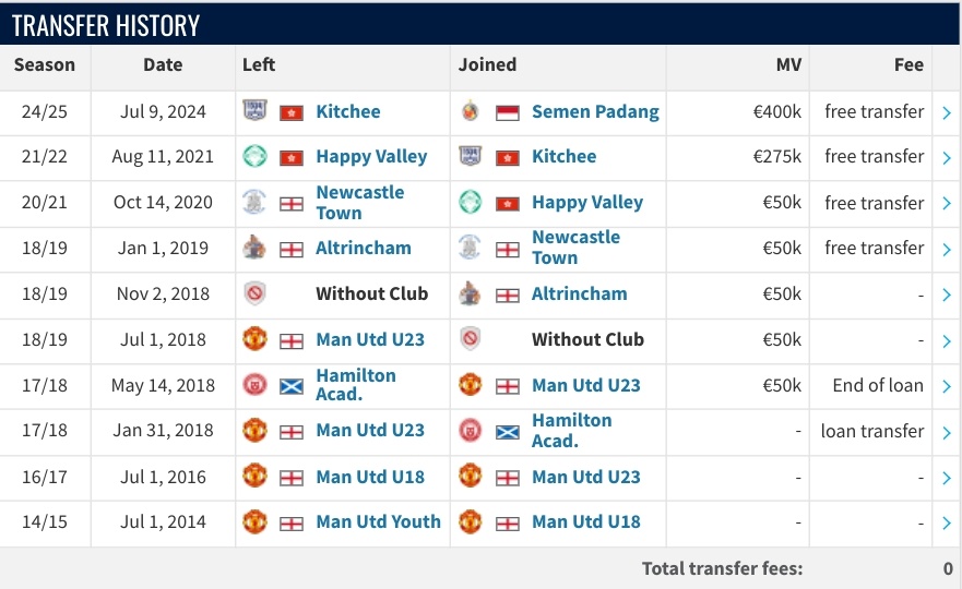 Data transfer Charlie Scott, pemain Semen Padang, Eks Manchester United (Transfermarket)