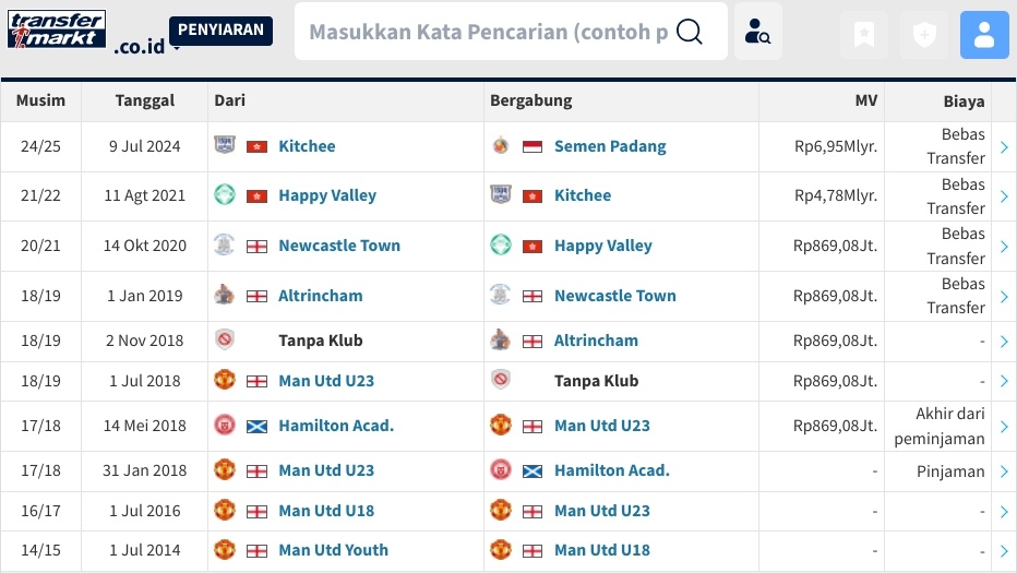 Daftar harga transfer Charlie Scott, pemain Semen Padang (Transfermarket)