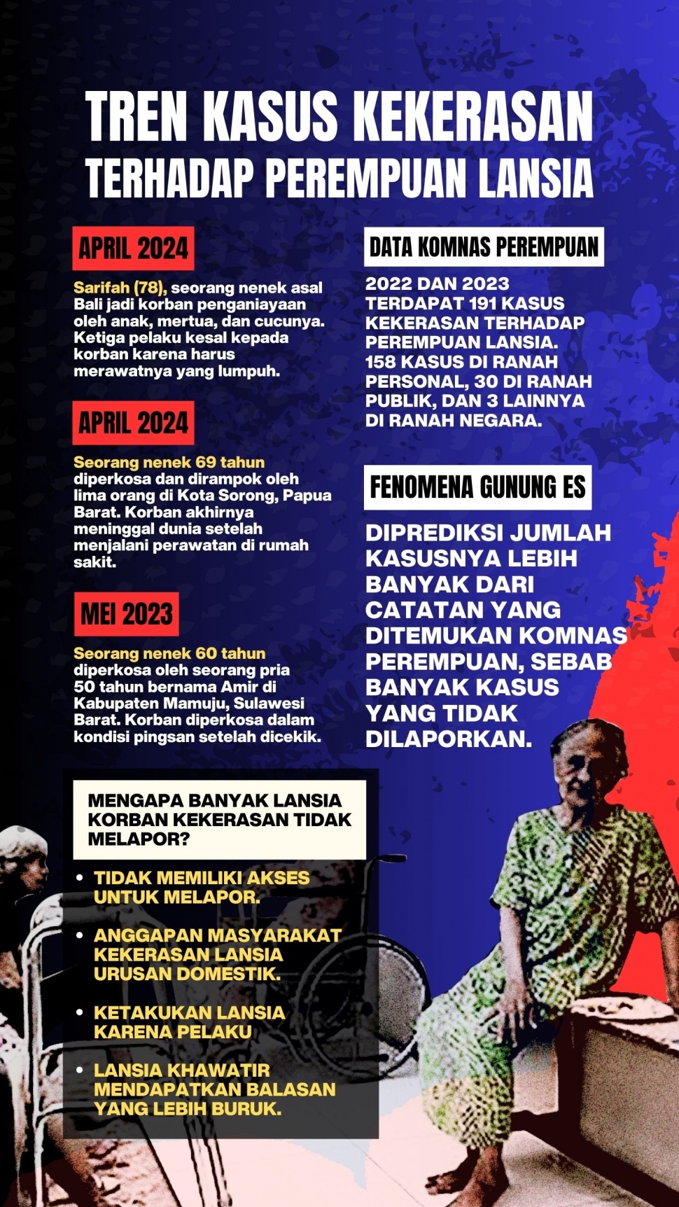 Infografis tren kasus kekerasan terhadap perempuan lansia. [Suara.com/Rochmat]