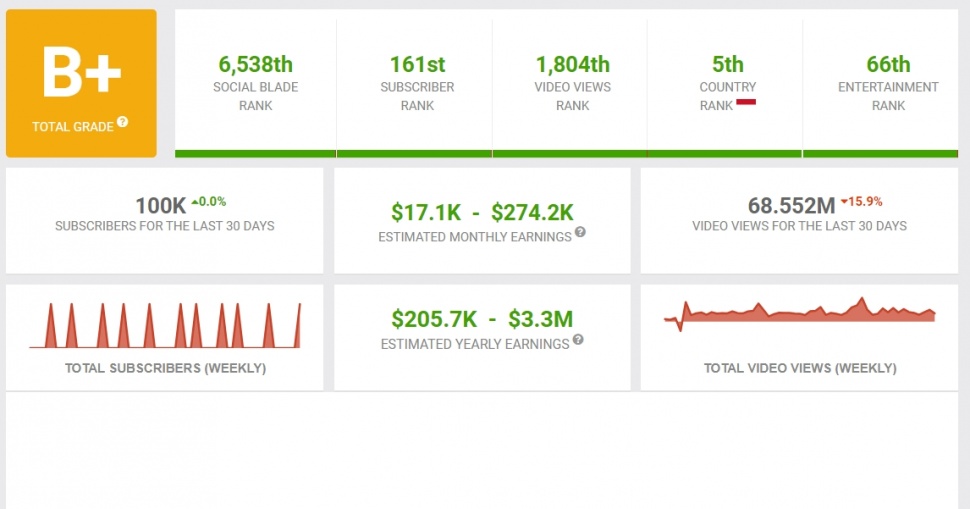 Penghasilan kanal YouTube Atta Halilintar. (Social Blade)