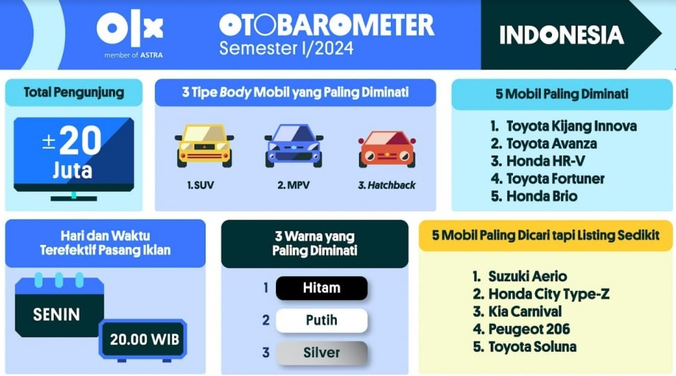 Statistik pencari mobil di OLX. (OLX)