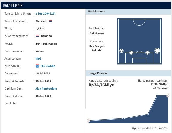 Data pemain Tristan Gooijer (Transfermarket)