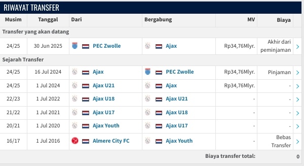 Riwayat transfer Tristan Gooijer (Transfermarket)