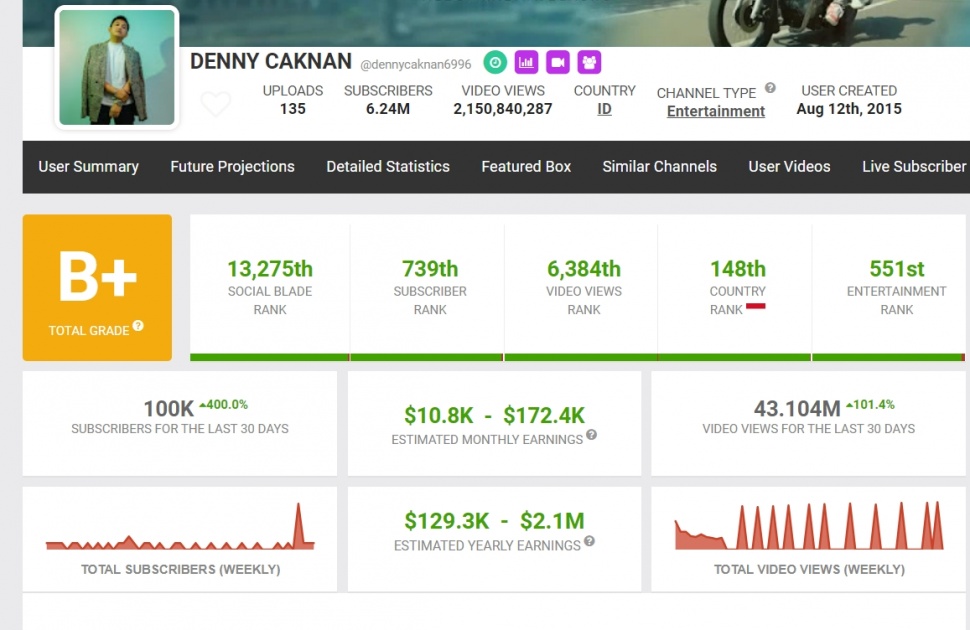 Potensi penghasilan kanal YouTube Denny Caknan. (Social Blade)