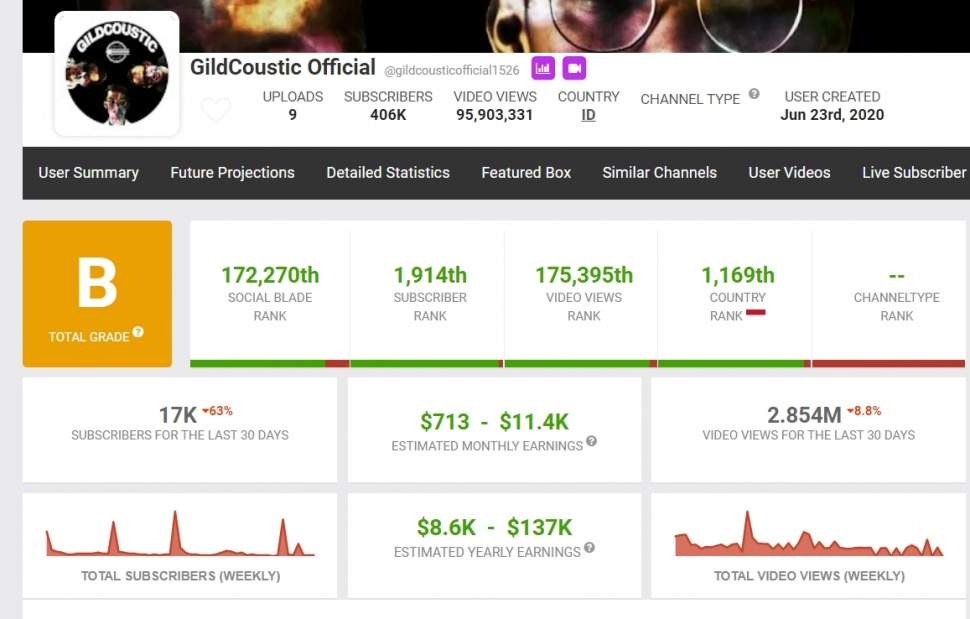 Potensi penghasilan kanal YouTube Gilga Sahid. (Social Blade)