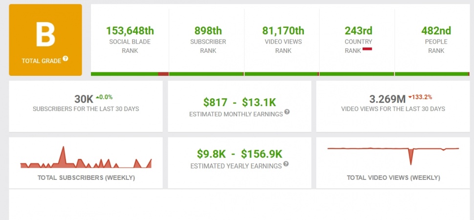 Potensi penghasilan YouTube milik Fuji. (Social Blade)