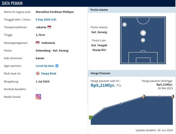 Data profil Marselino Ferdinan (transfermarket)