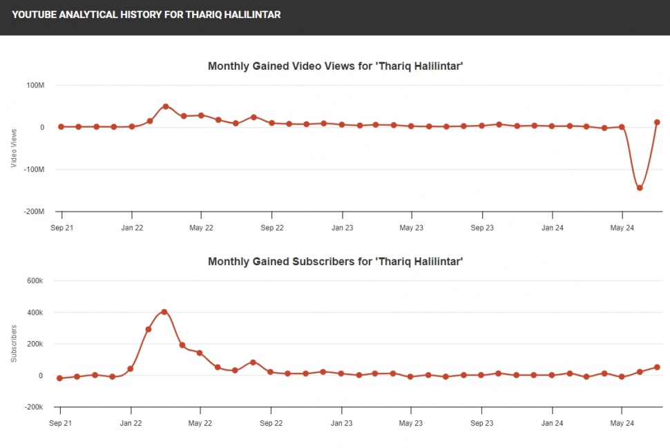 Hitung penghasilan YouTube Thariq Halilintar. (Social Blade)