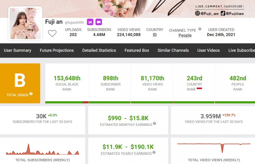 Penghasilan YouTube Fuji per Juli 2024. (Social Blade)