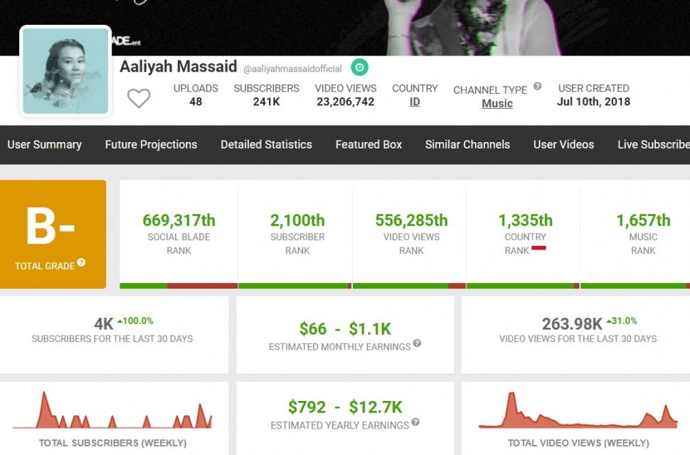 Penghasilan YouTube Aaliyah Massaid per Juli 2024. (Social Blade)