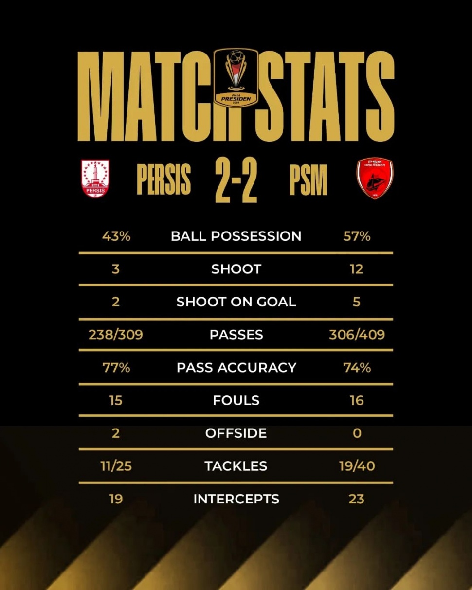 Statistik pertandingan Persis Solo vs PSM Makassar sore hari ini. (@pialapresiden2024)