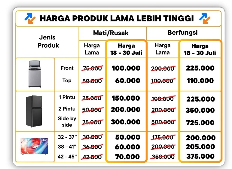 Program tukar tambah di e-commerce. (Blibli)