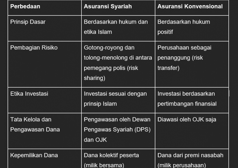 Beda asuransi syariah dan asuransi konvensional. (Dok: Dais Agency)