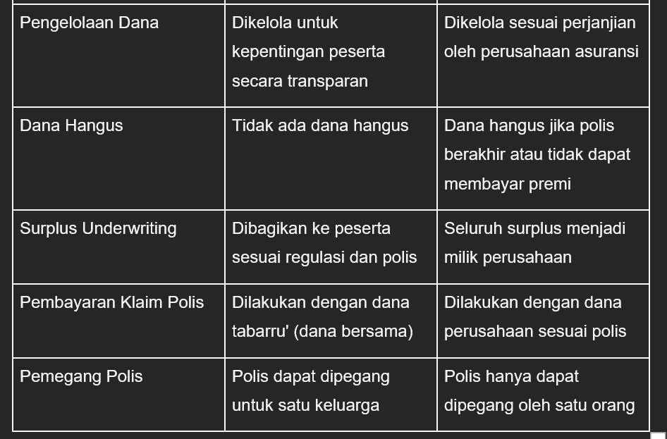 Beda asuransi syariah dan asuransi konvensional. (Dok: Dais Agency)