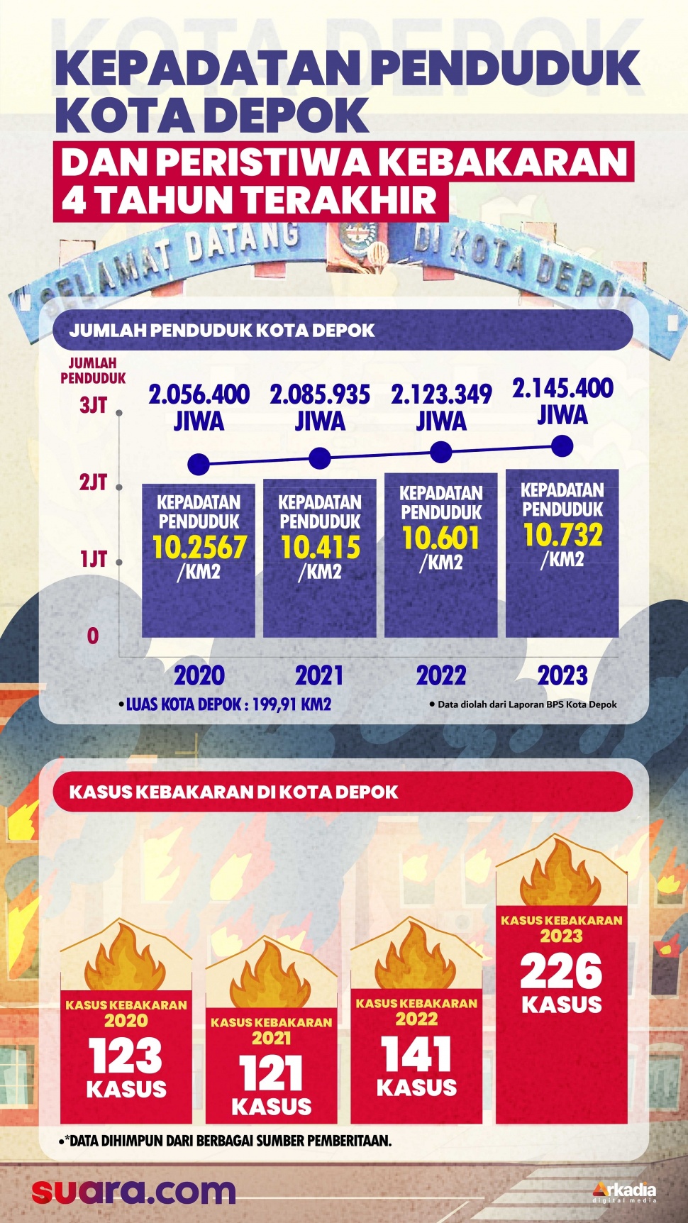 Infografis kepadatan penduduk Kota Depok. [Suara.com/Rochmat]