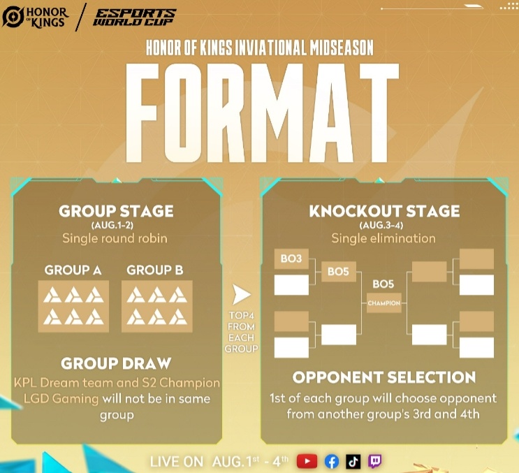 Format Honor of Kings Invitational Midseason EWC 2024. (Level Infinite)