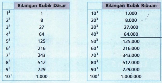 Contoh Tabel Bilangan Kubik. (Ruangguru)