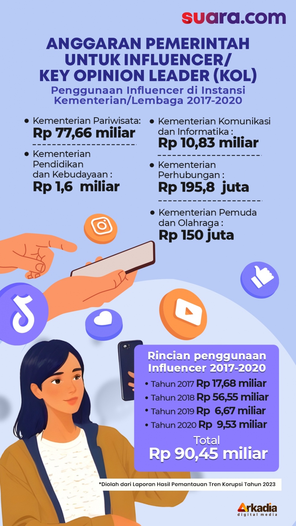 Anggaran Pemerintah Untuk Influencer/Key Opinion Leader. (grafis/Suara.com)