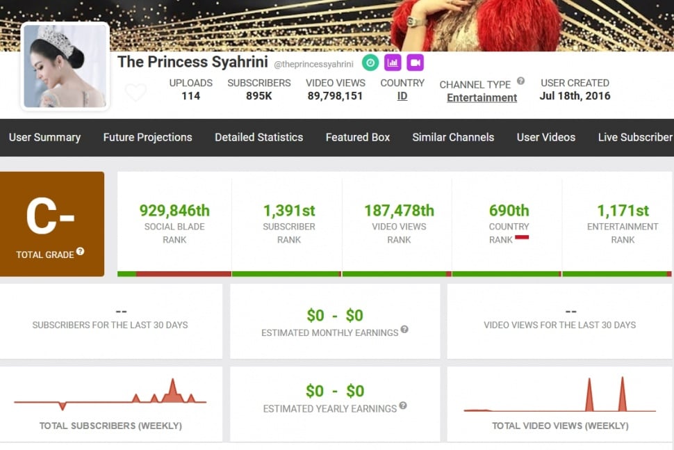 Penghasilan Youtube Syahrini. (Social Blade)