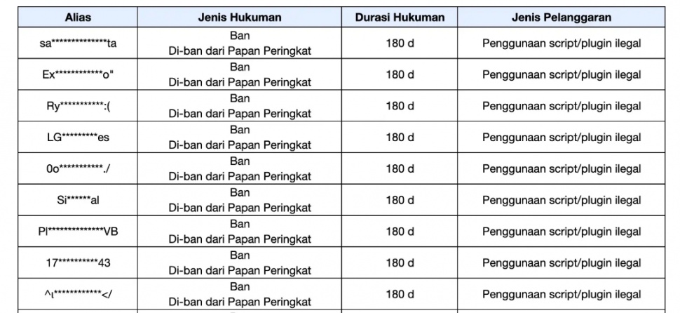 Daftar akun yang terciduk lakukan Cheat di Honor of Kings. (Level Infinite)