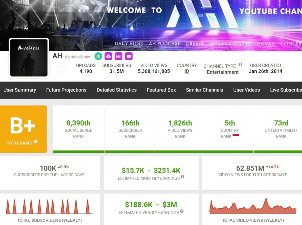 Penghasilan YouTube Atta Halilintar per Agustus 2024. (Social Blade)