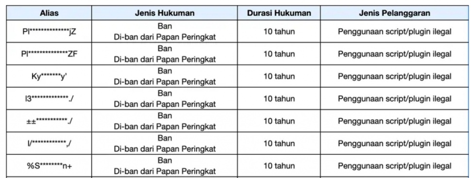 Daftar akun yang terciduk lakukan Cheat di Honor of Kings. (Level Infinite)