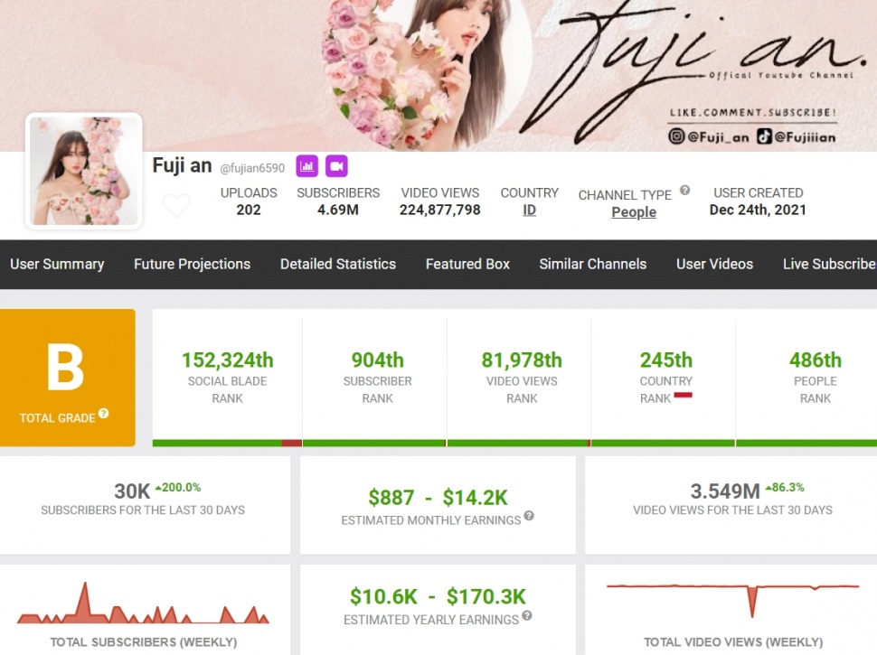 Penghasilan YouTube Fuji per Agustus 2024. (Social Blade)