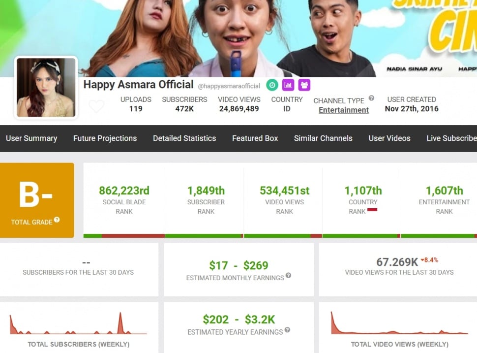 Penghasilan YouTube Happy Asmara. (Social Blade)