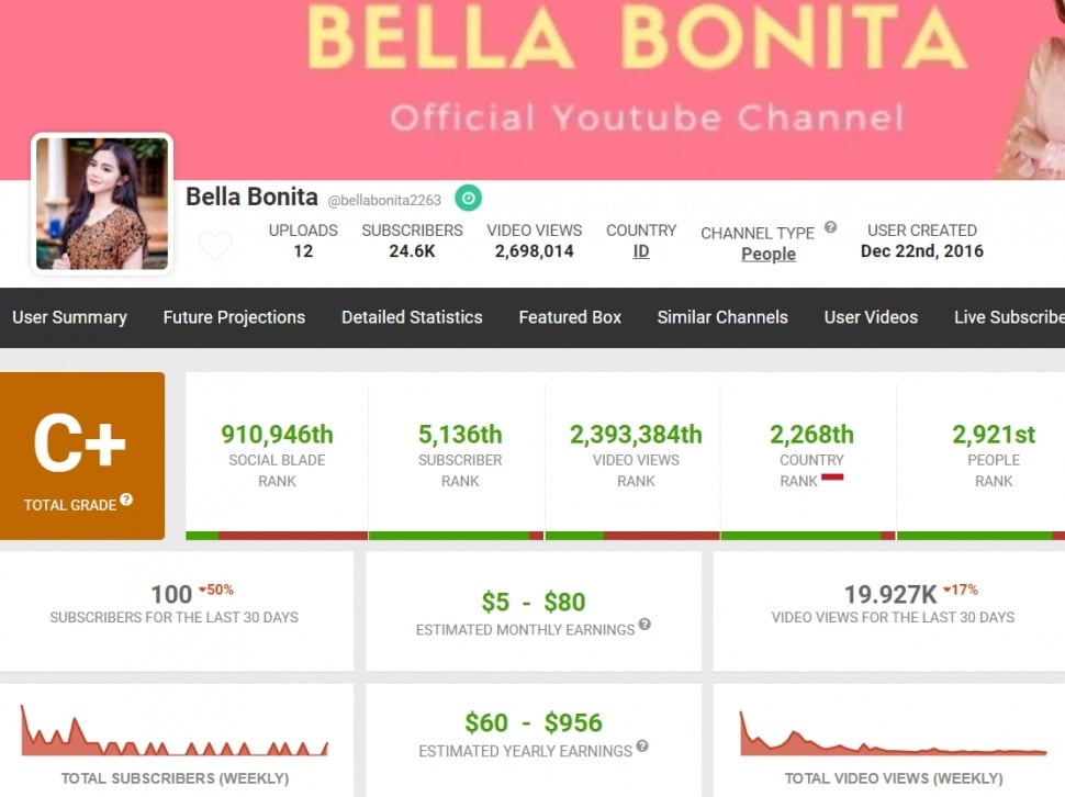 Penghasilan YouTube Bella Bonita. (Social Blade)